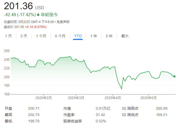 配资114平台查询 结怨特朗普，股价跌跌不休，苹果“摊上事儿了”